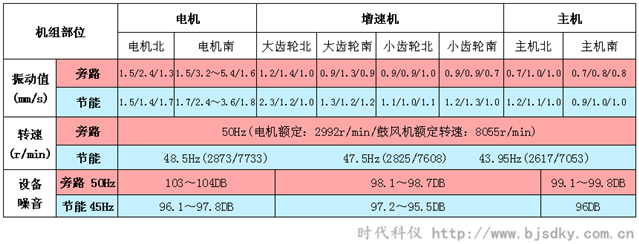 離心空壓機節能之后的影響-時代科儀_副本.png