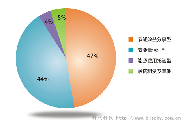 空壓機節能領域行業合同能源管理前景概論（一）