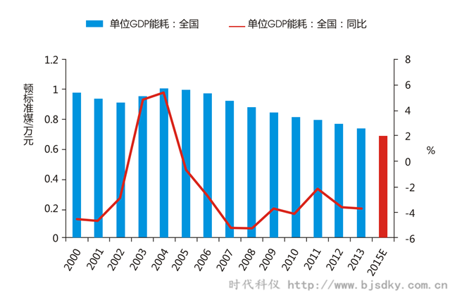 空壓機節能領域行業合同能源管理前景概論（二）