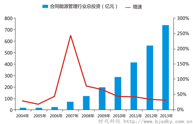 空壓機合同能源管前景-2004-2013年我國合同能源管理行業投資額度-時代科儀_副本.png