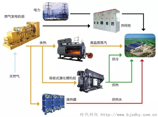 天然氣分布式能源系統-時代科儀5.jpg